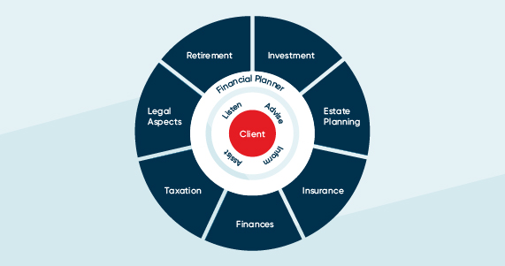 Infographic of the 7 areas of financial planning