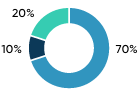 Asset allocation chart – NBI Conservative Portfolio