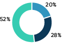 Asset allocation chart – NBI Growth Portfolio