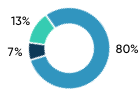 Asset allocation chart – NBI Secure Portfolio