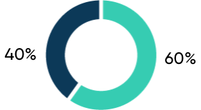 Balanced profile target allocation graph