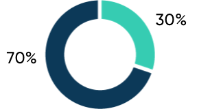 Conservative profile target allocation graph