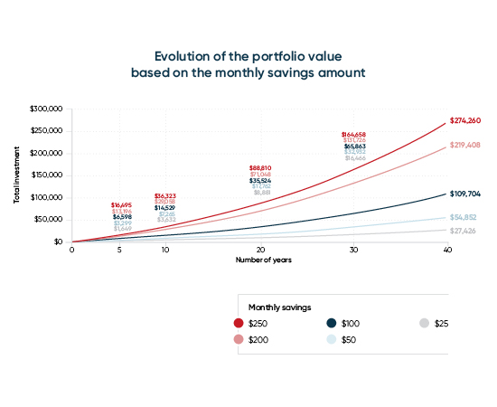 Chart – How savings grow over time
