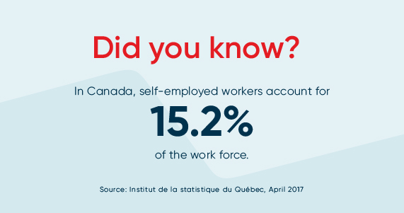 Self-employed workers account for 15.2% of the work force