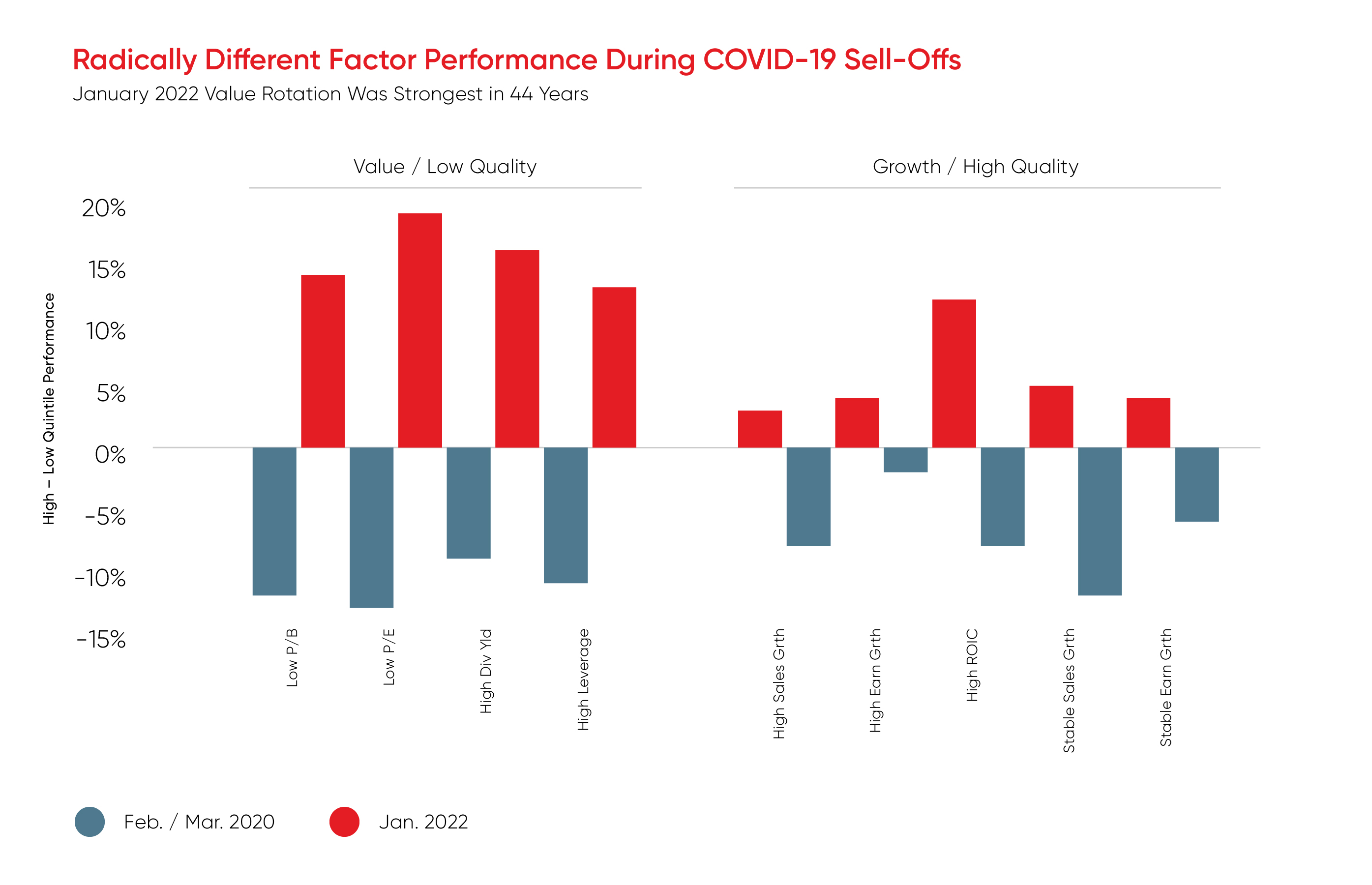 Graph showing factor performance during COVID-19 sell-offs