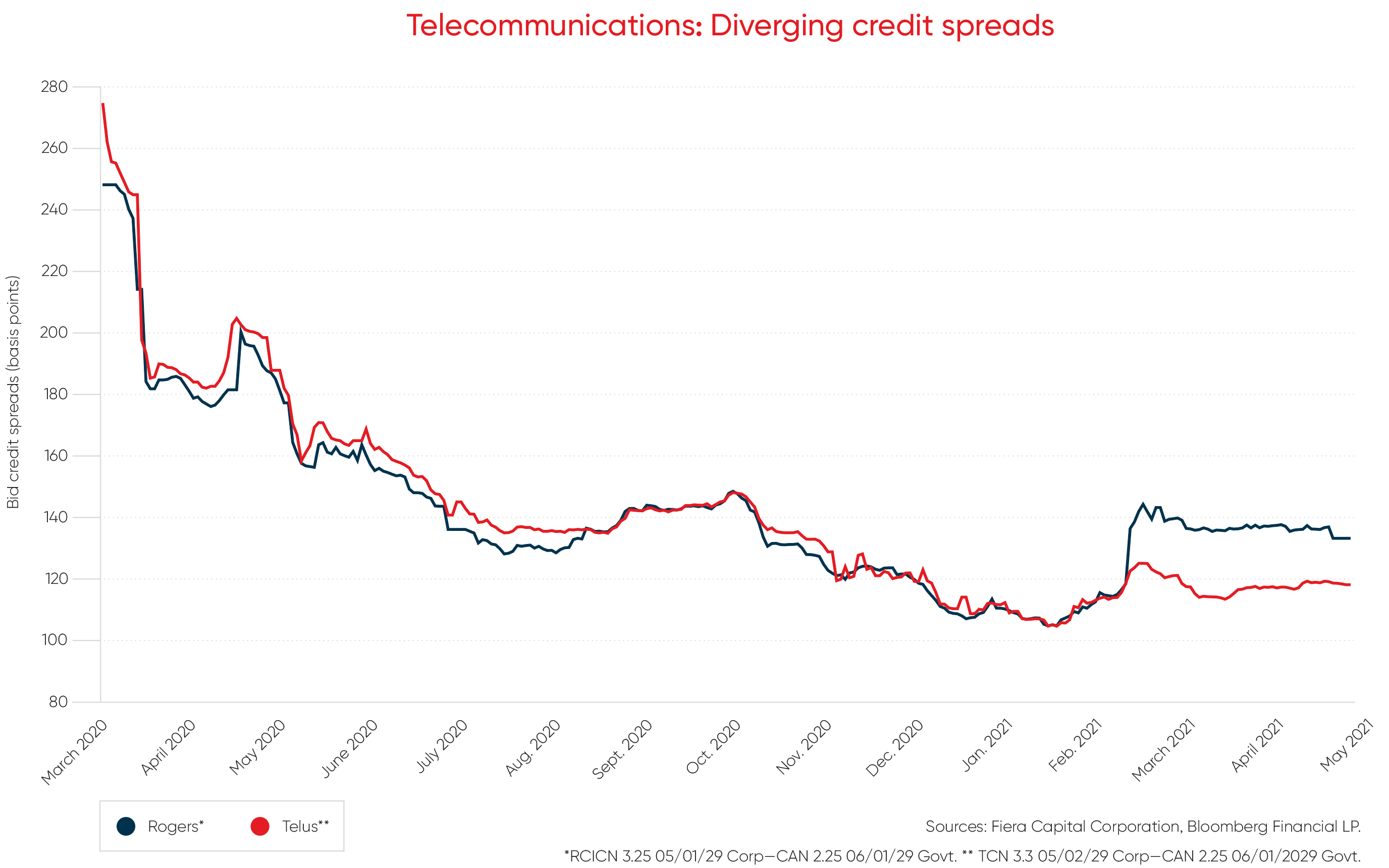 Chart showing the diverging credit spreads in the telecommunications sector