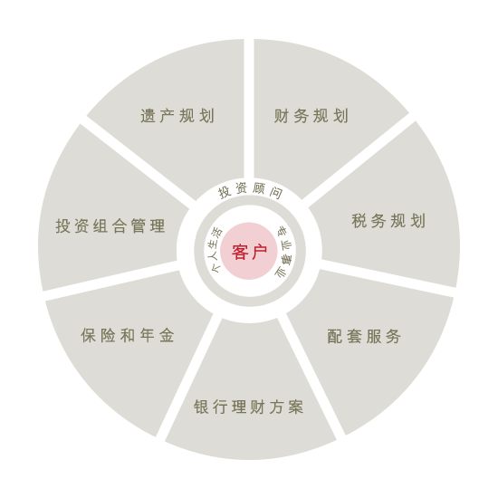 财富管理的六个领域：投资组合管理、保险和年金、遗产规划、银行解决方案、税务规划和财务规划。